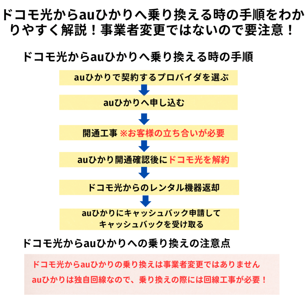 ドコモ光からauひかり 乗り換え