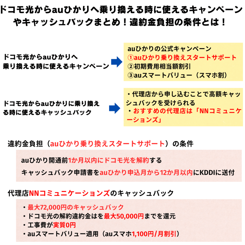 ドコモ光からauひかり 乗り換え キャンペーン