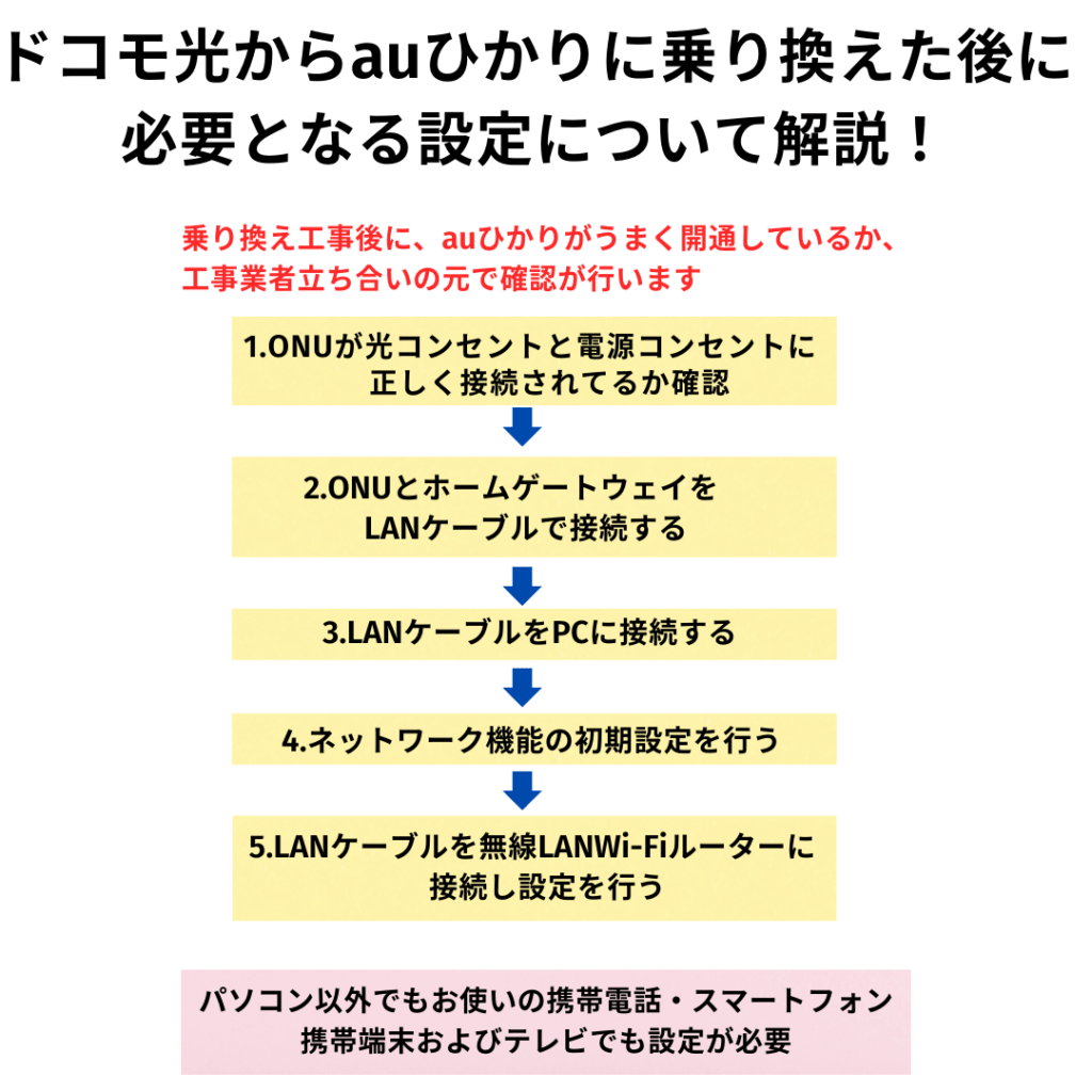 ドコモ光からauひかり 乗り換え 設定