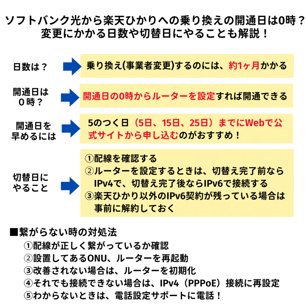 ソフトバンク光から楽天ひかり 乗り換え 開通日