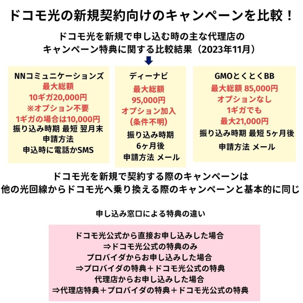 ドコモ光のキャンペーン比較！ヤマダ電機など家電量販店はおすすめ？ | ひかりの手引き