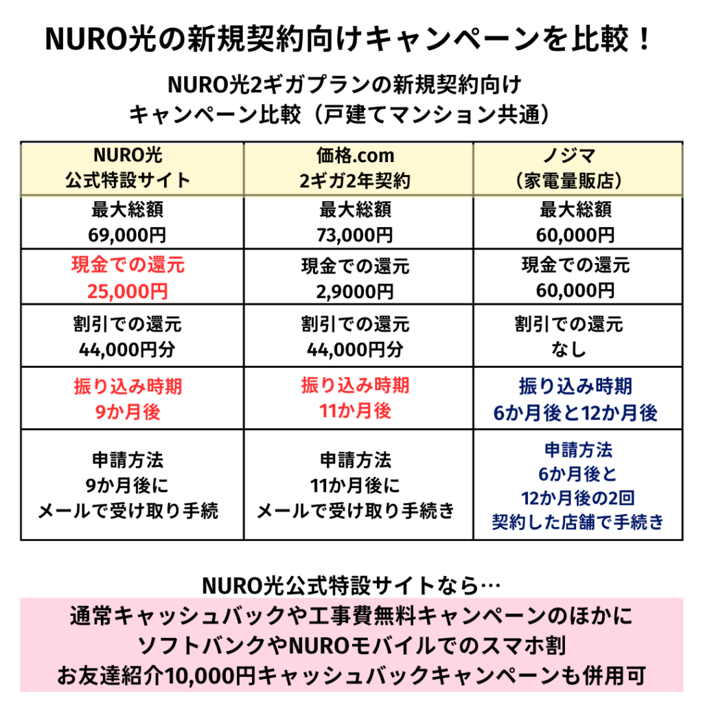 NURO光のキャンペーン比較！月額980円はお得？過去のキャンペーンも紹介！ | ひかりの手引き