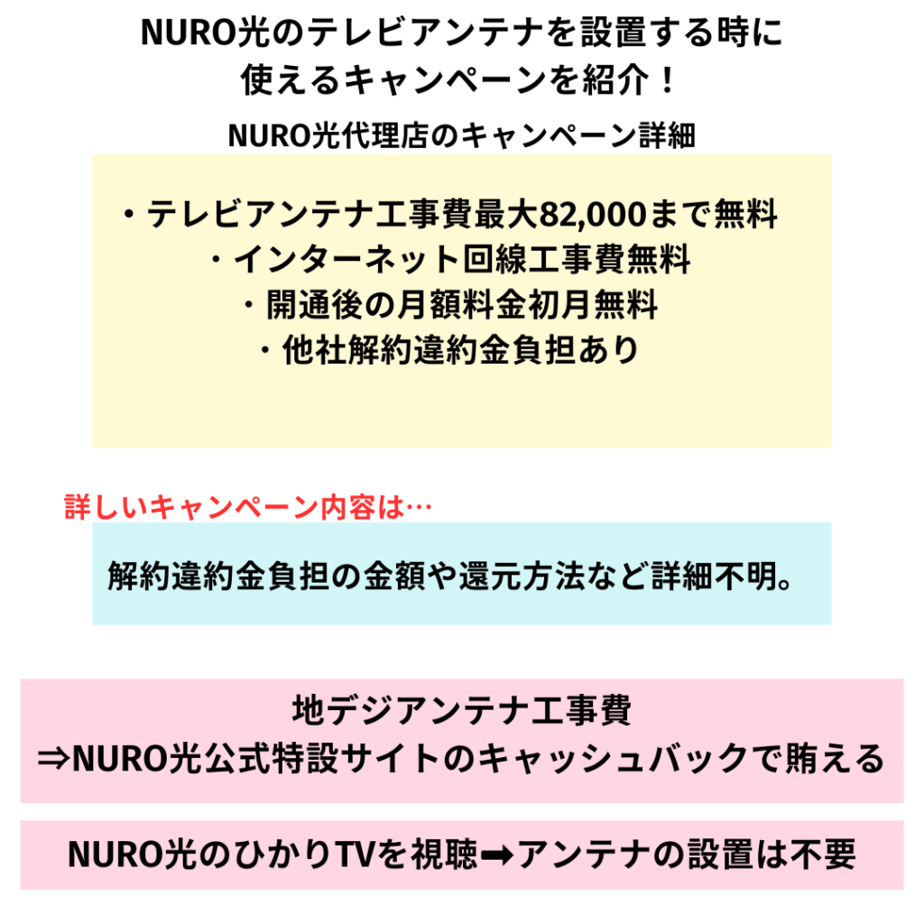 NURO光のキャンペーン比較！月額980円はお得？過去のキャンペーンも紹介！ | ひかりの手引き