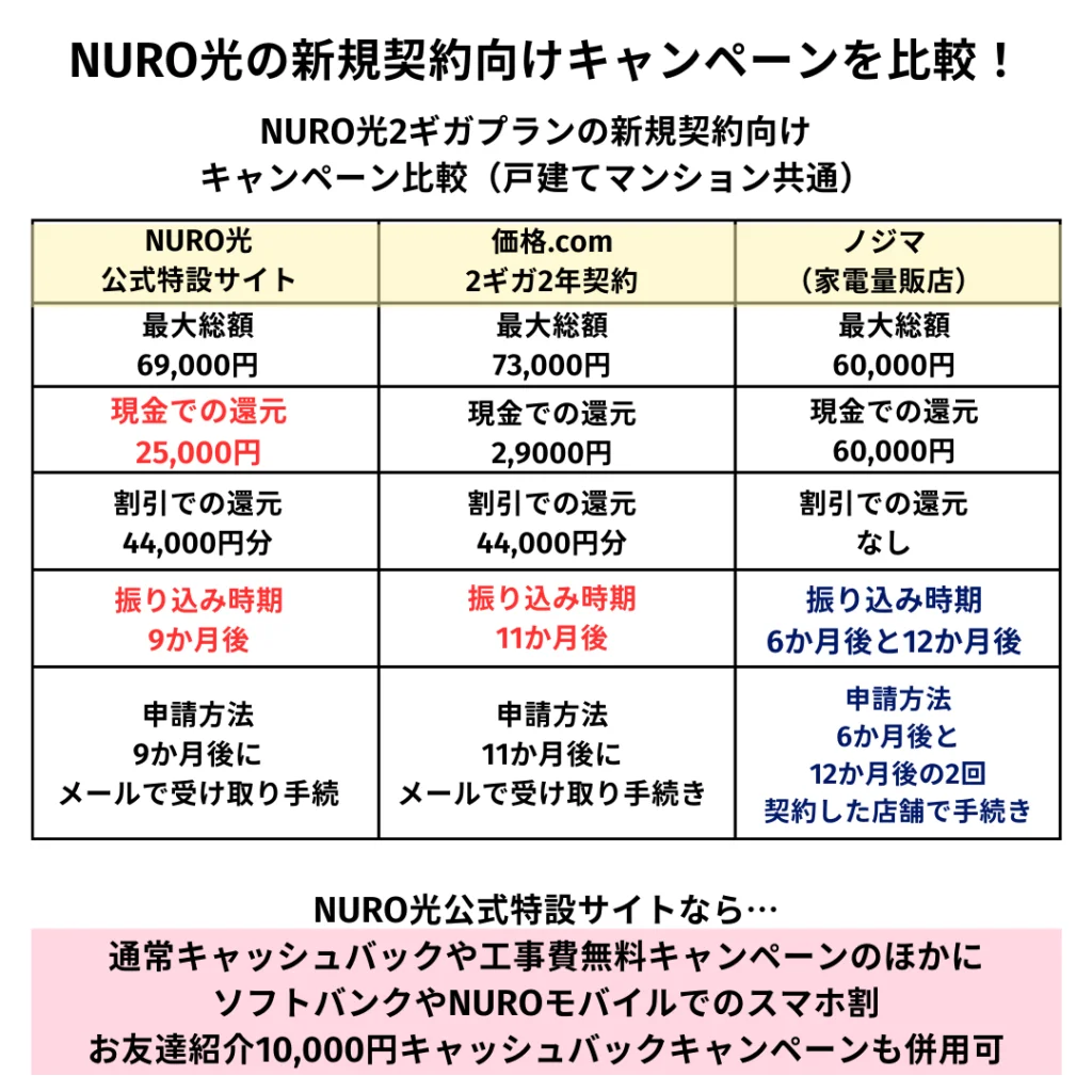 NURO光のキャンペーン比較！月額980円はお得？過去の