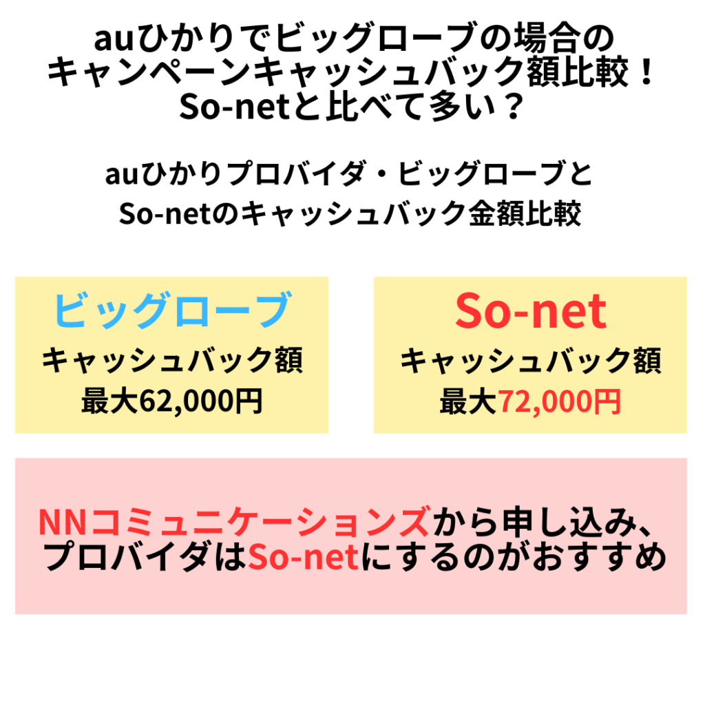 auひかりでビッグローブの場合の評判が悪い理由3つ！料金が高い!?キャッシュバックキャンペーンについても比較！ | ひかりの手引き