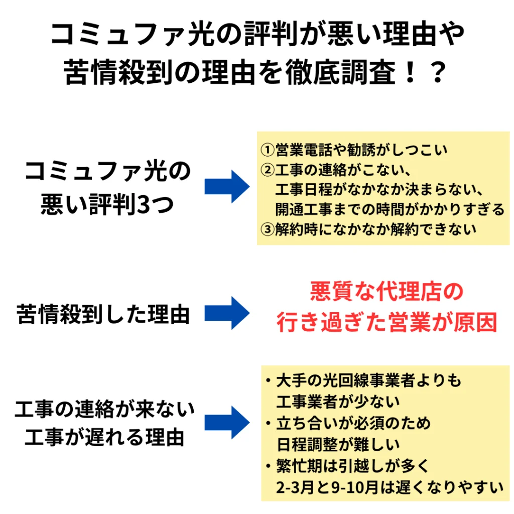 コミュファ光の評判が悪い理由3つ！苦情殺到!?工事の連絡がこない理由も調査！ | ひかりの手引き