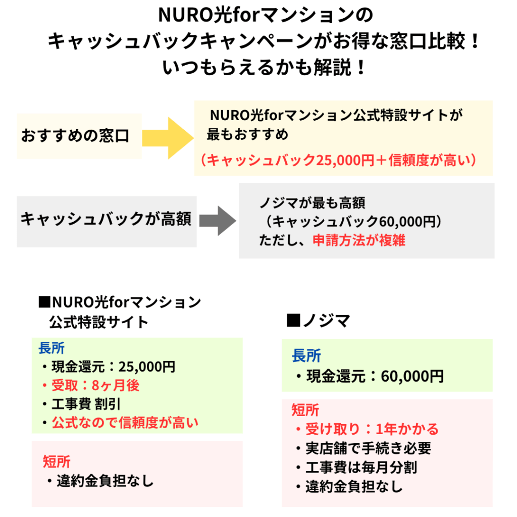 NURO光forマンション評判
