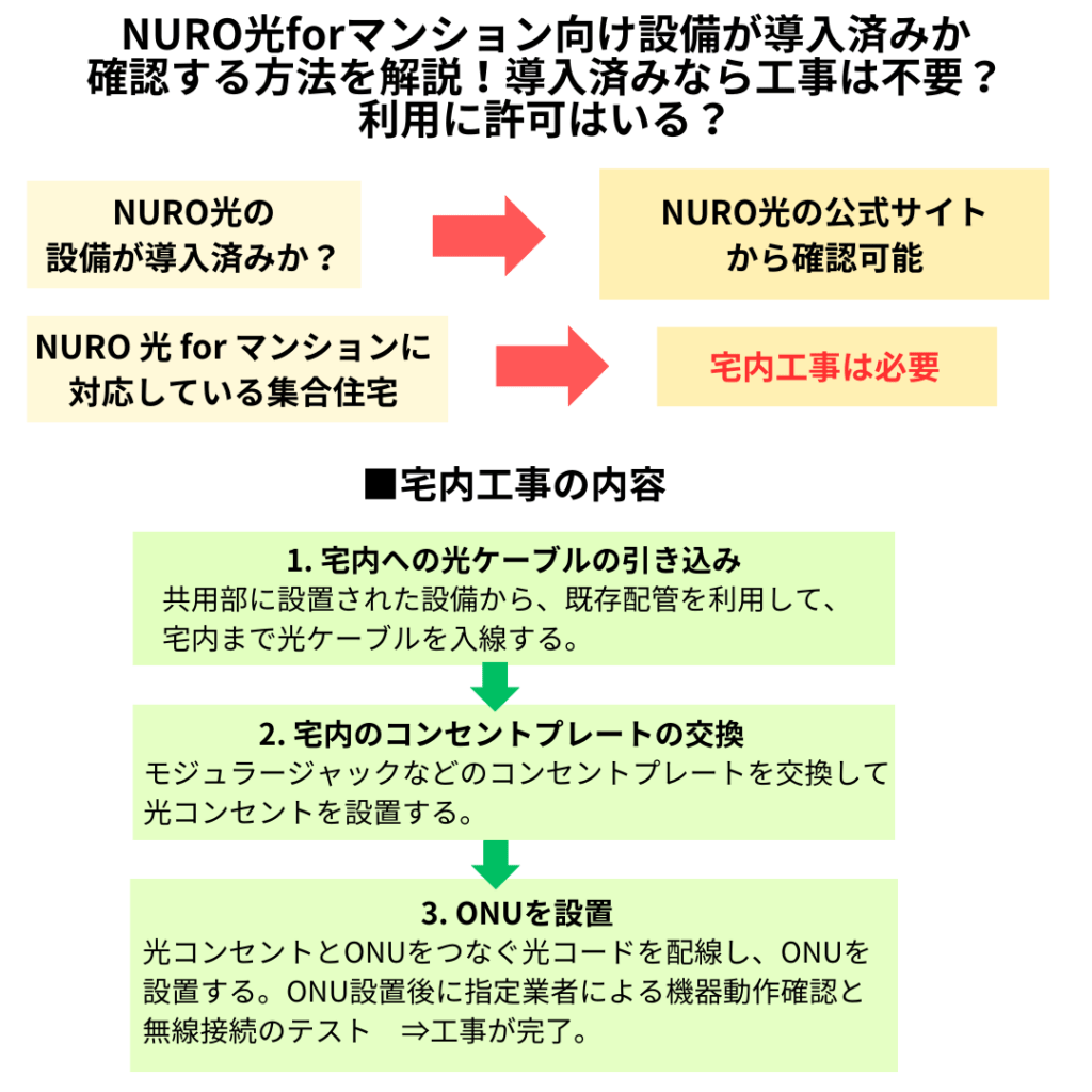 NURO光forマンション評判