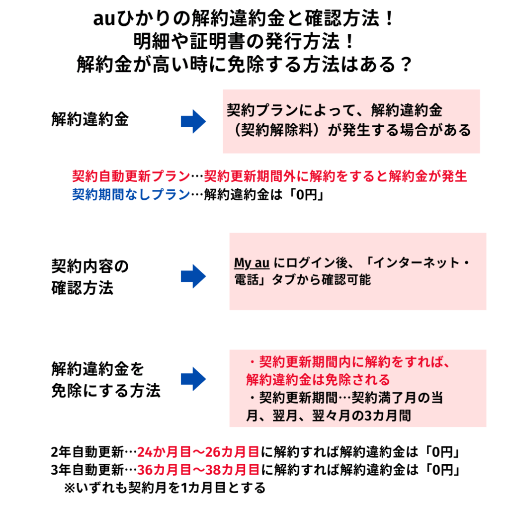 auひかり 解約 違約金