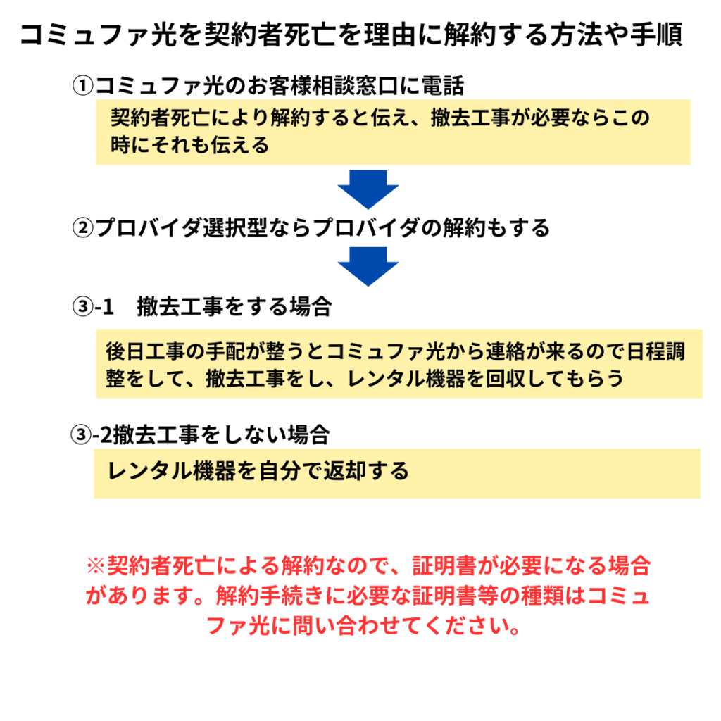 コミュファ光 契約者死亡 解約