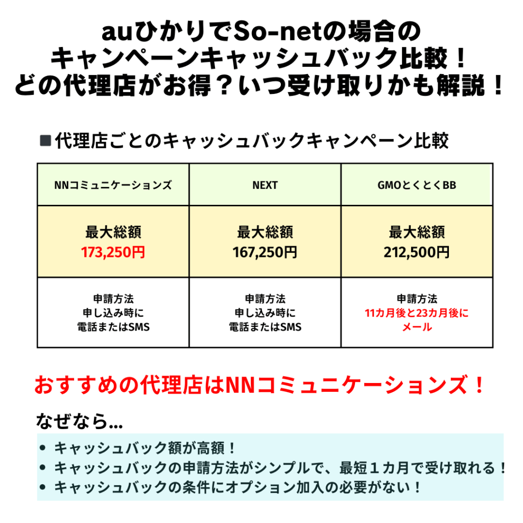 auひかり So-net  キャンペーンキャッシュバック