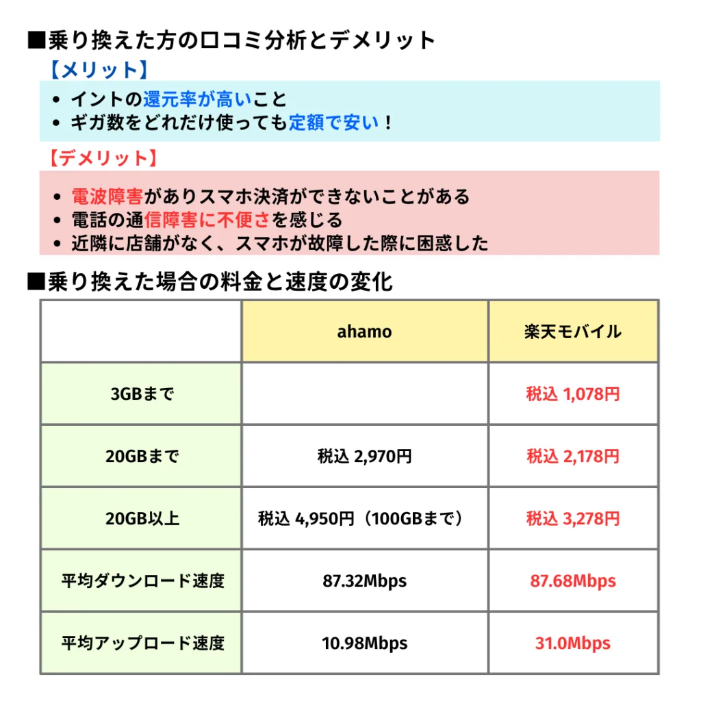 ahamoから楽天モバイルに乗り換えて後悔した理由3つ！タイミングは月末がベスト？違約金についても解説！ | ひかりの手引き