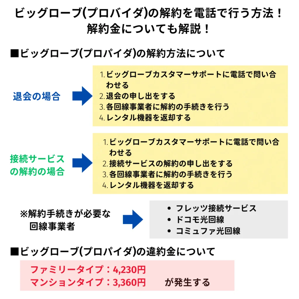 セール biglobe光パックneo with フレッツ ひかり コース プロバイダだけ解約