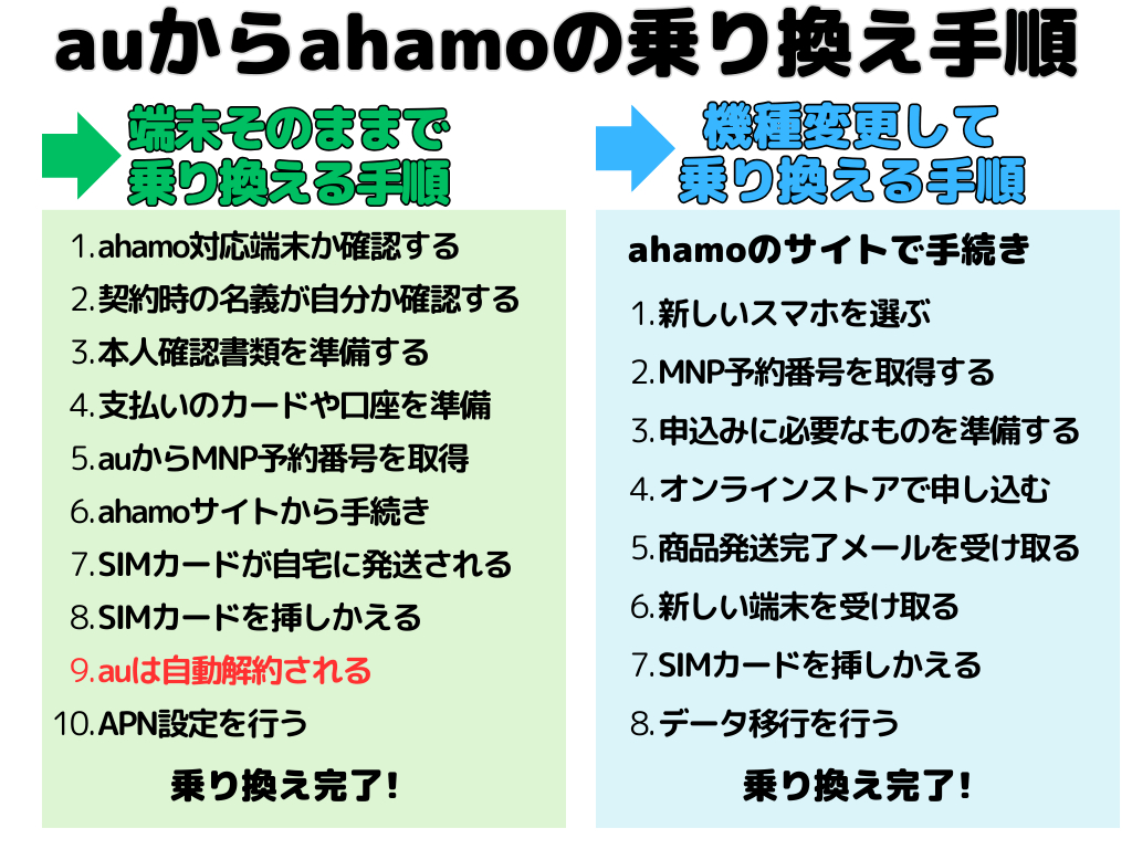 auからahamo 乗り換え 方法