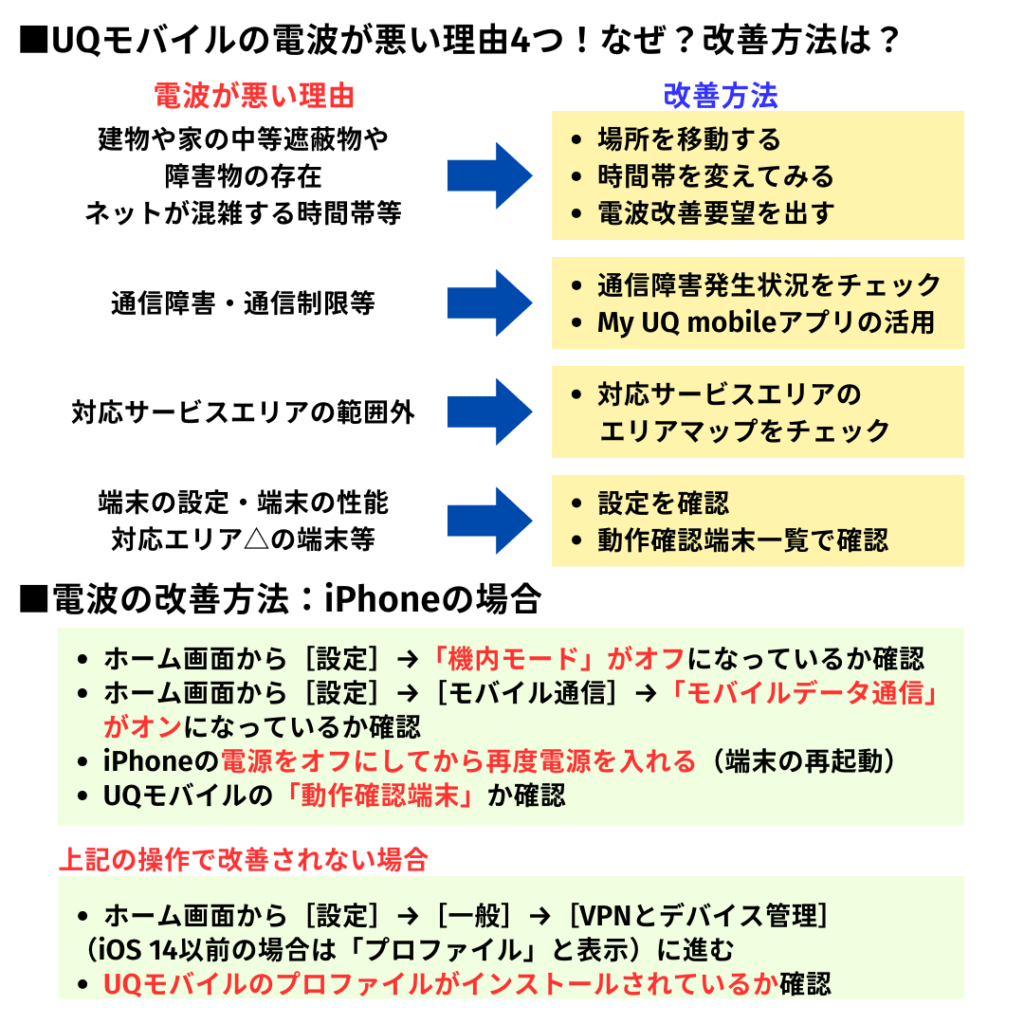 UQモバイル　電波　悪い