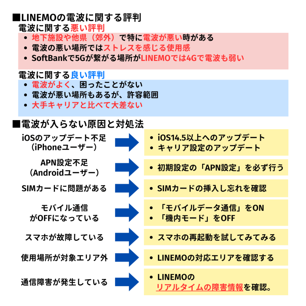 LINEMO　電波　悪い