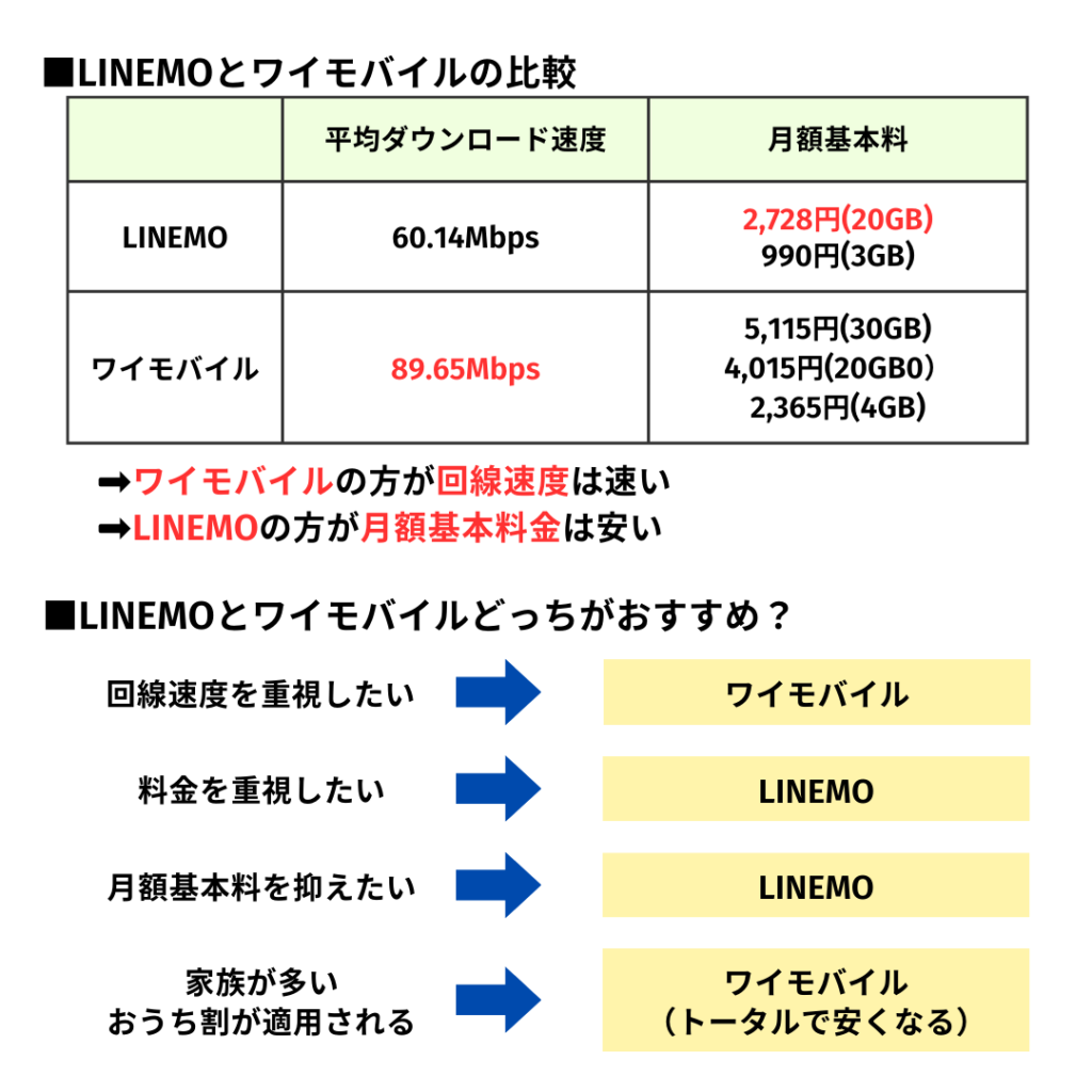 LINEMO　ワイモバイル　比較