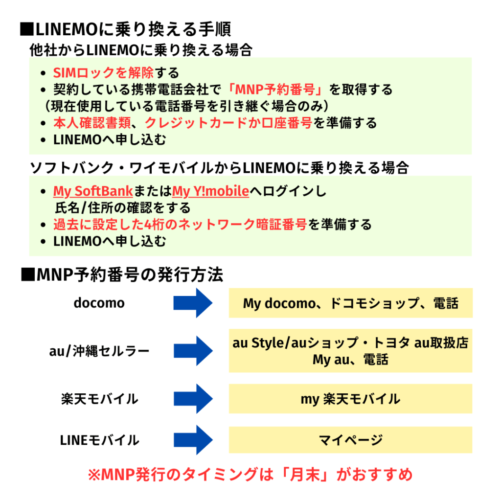 LINEMO　乗り換え　手順