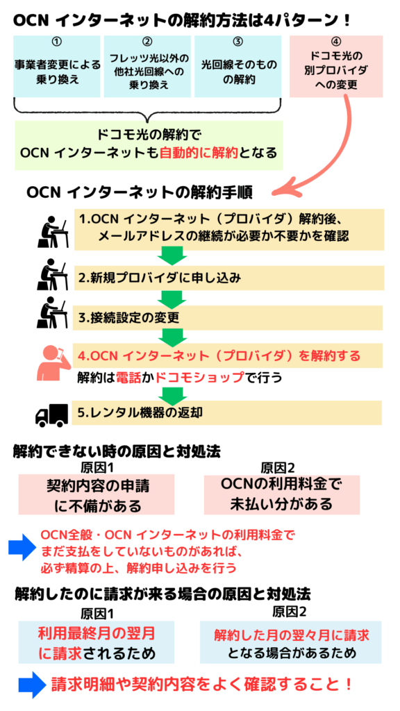 OCN インターネット 解約