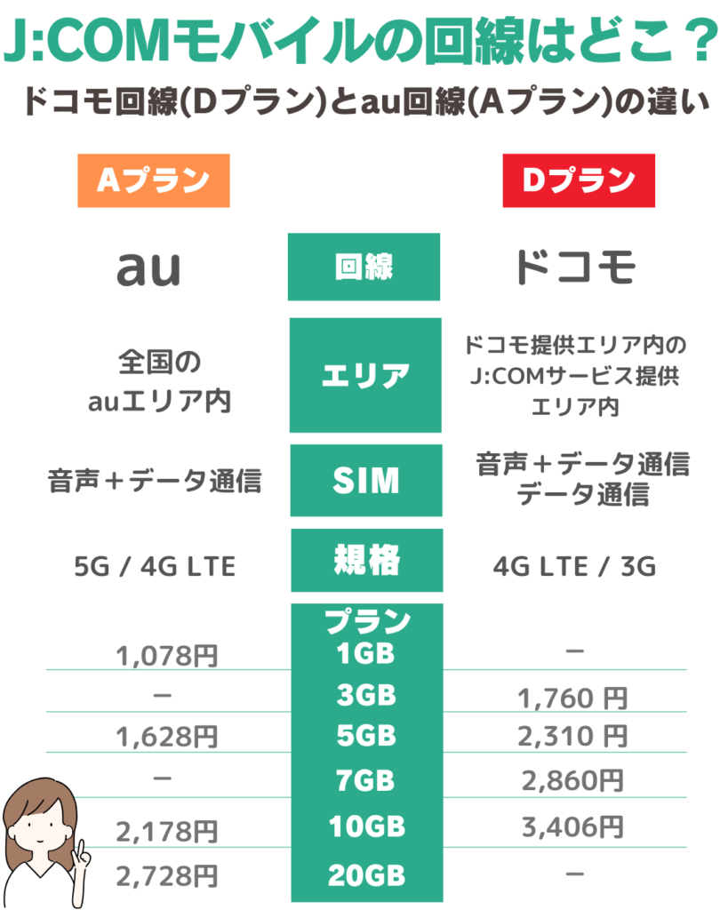 JCOMモバイル 回線 どこ？