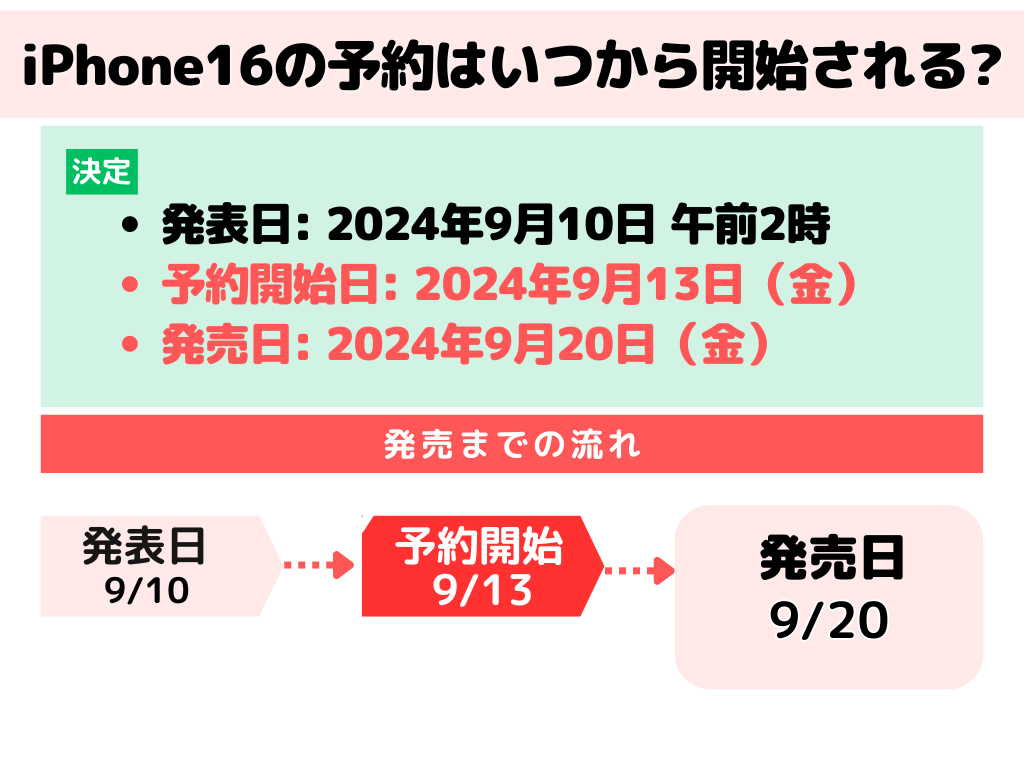 iPhone16 予約 いつから