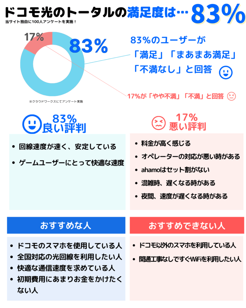 ドコモ光 評判