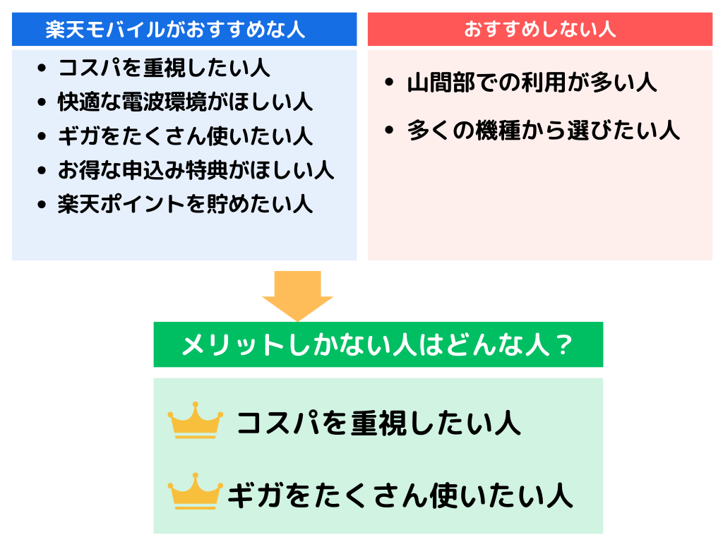 楽天モバイル メリット