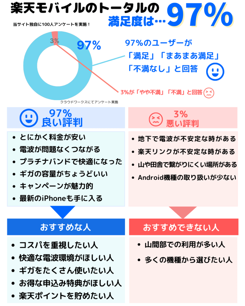 楽天モバイル 評判