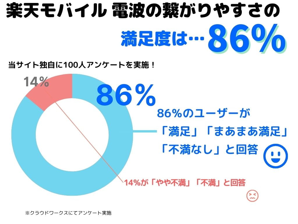 楽天モバイル 繋がらない