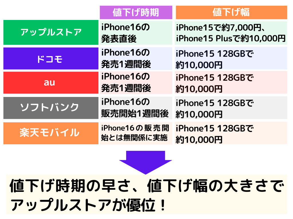 iPhone15 値下げ いつ