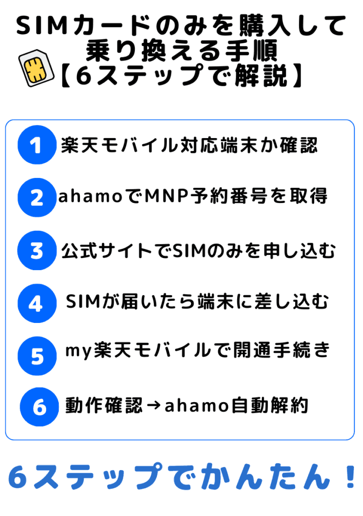 ahamoから楽天モバイル。SIMカードのみ購入して乗り換える手順を6ステップで解説