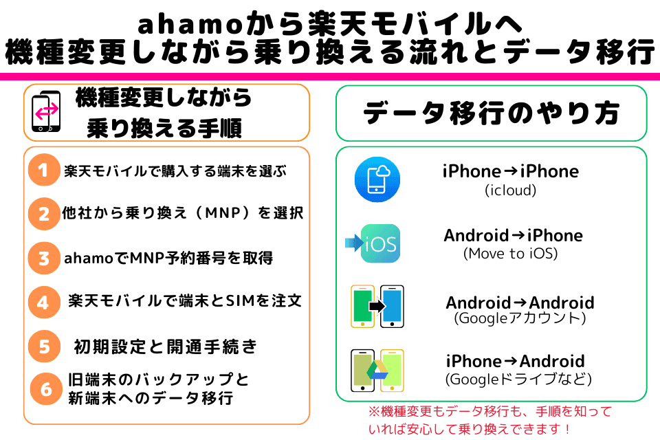 ahamoから楽天モバイルに機種変更しながら乗り換える手順とデータ移行のやり方