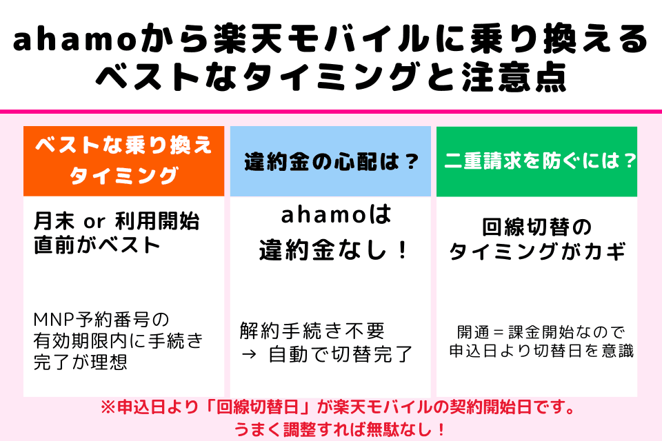 ahamoから楽天モバイルに乗り換えるベストなタイミングと違約金に関する注意点