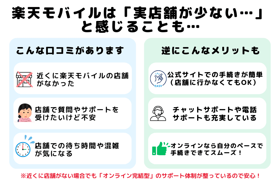 楽天モバイルは実店舗が少ないという不安に対し、オンライン完結型サポートが充実していることを示した比較図。