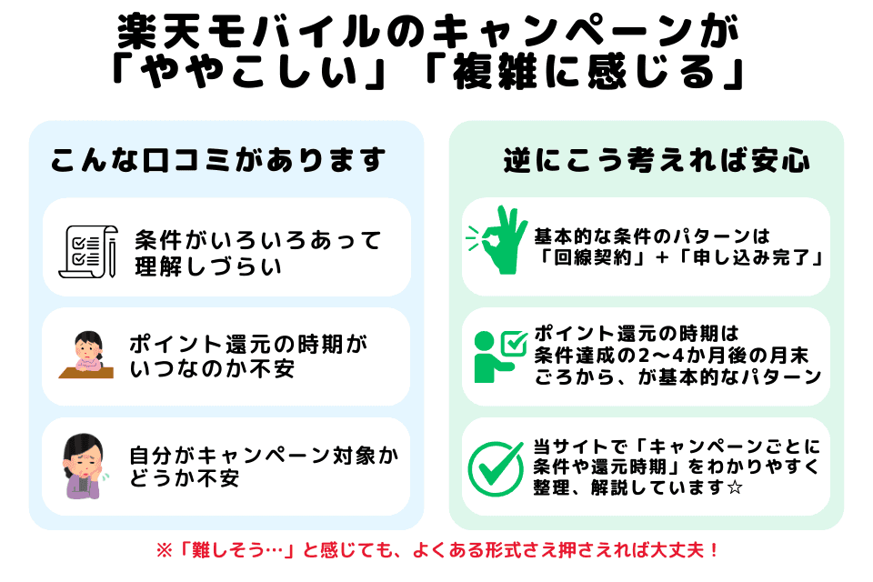 楽天モバイルのキャンペーンが複雑に感じる理由と、よくある形式や整理方法を対比した図解。