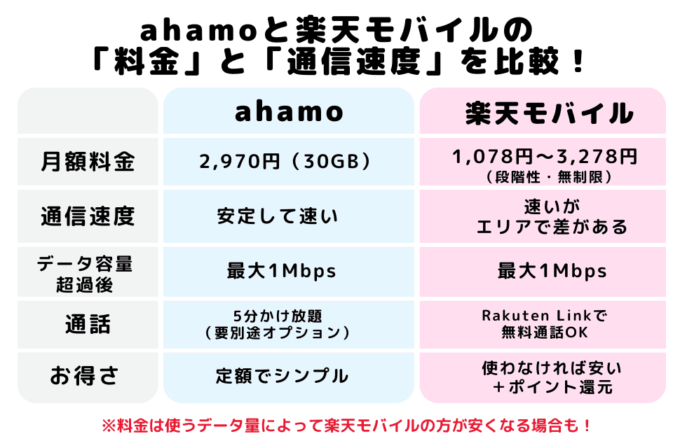 ahamoから楽天モバイル どうなる