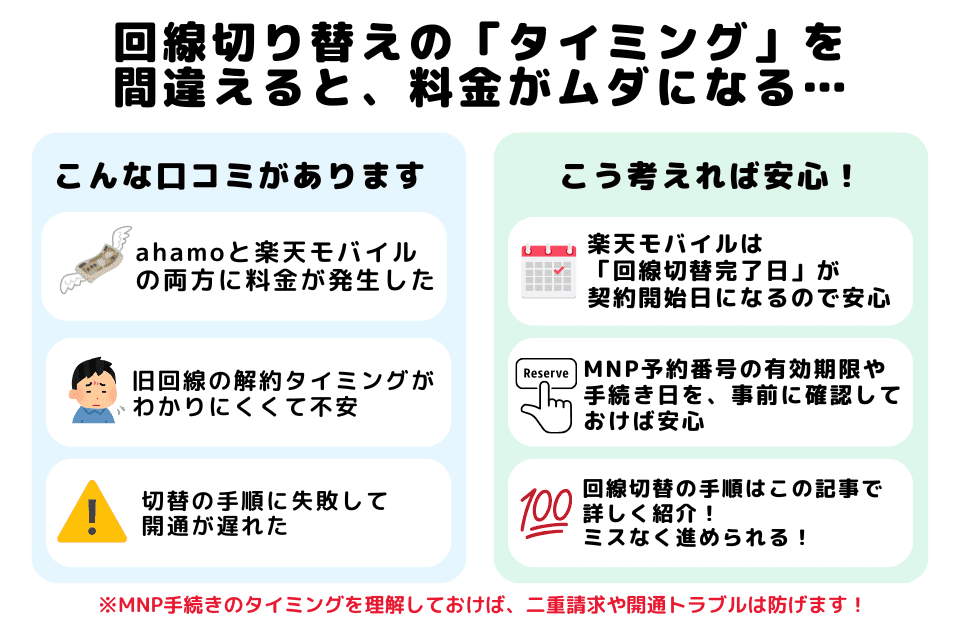 回線切替のタイミングによって料金が二重に発生するケースと、無駄なく乗り換えるポイントをまとめた図。