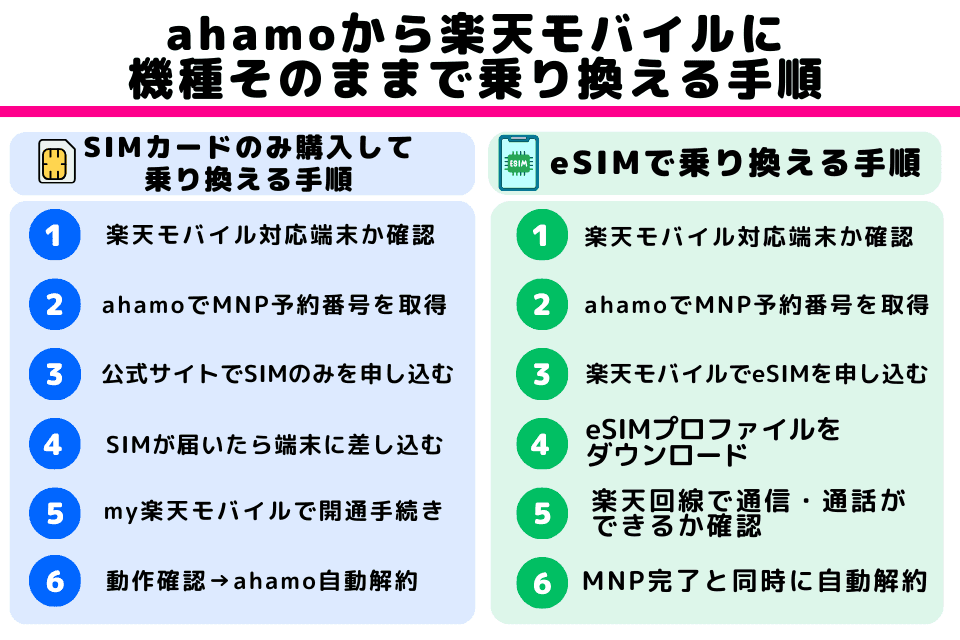 ahamoから楽天モバイに機種そのままで乗り換える手順。SIMカードのみとsSIM別に解説