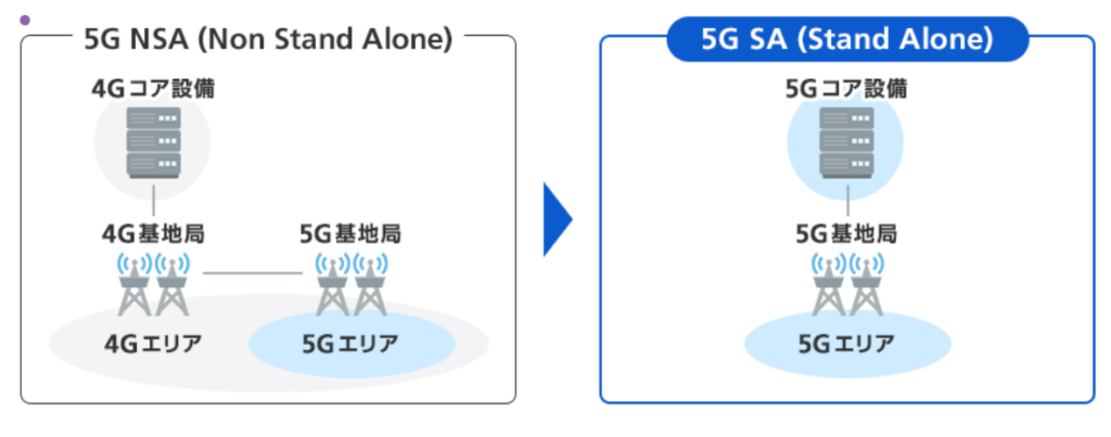 5G NSAとSAの違い