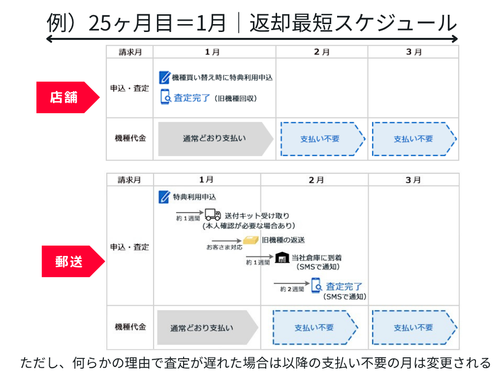ワイモバイル新トクするサポート(A)端末返却スケジュール