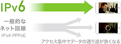 ネットが速くなる!IPv6サービスに対応