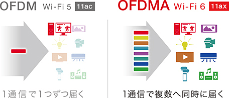 新機能【OFDMA】で複数端末と同時通信