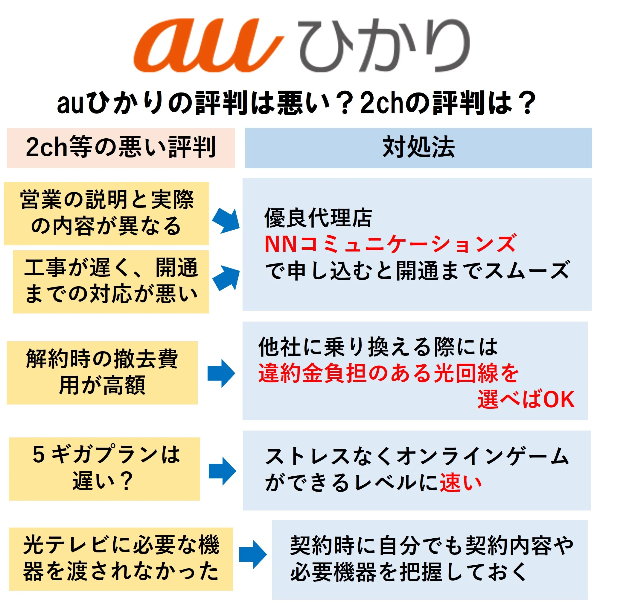 auひかりの評判が悪い理由3つ！速度は5ギガでも遅い？ゴミ回線か徹底