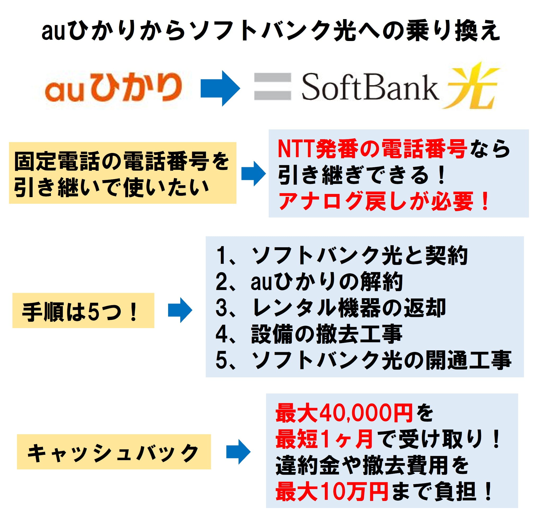 auひかりからソフトバンク光への乗り換え手順！工事は必要？工事費や電話番号の引き継ぎについても解説！ | ひかりの手引き