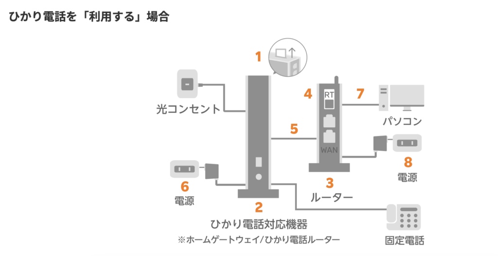 ひかり電話を利用する配線