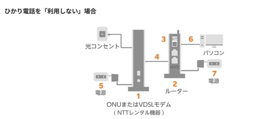 ひかり電話利用しない配線