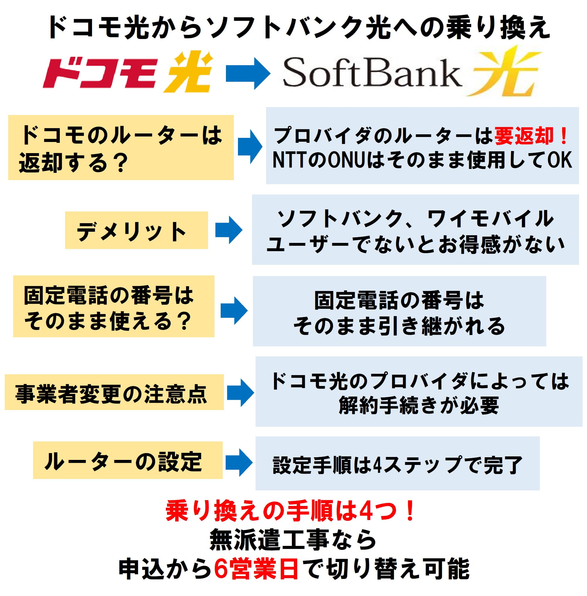 ドコモ光からソフトバンク光に乗り換える手順！デメリットや事業者変更