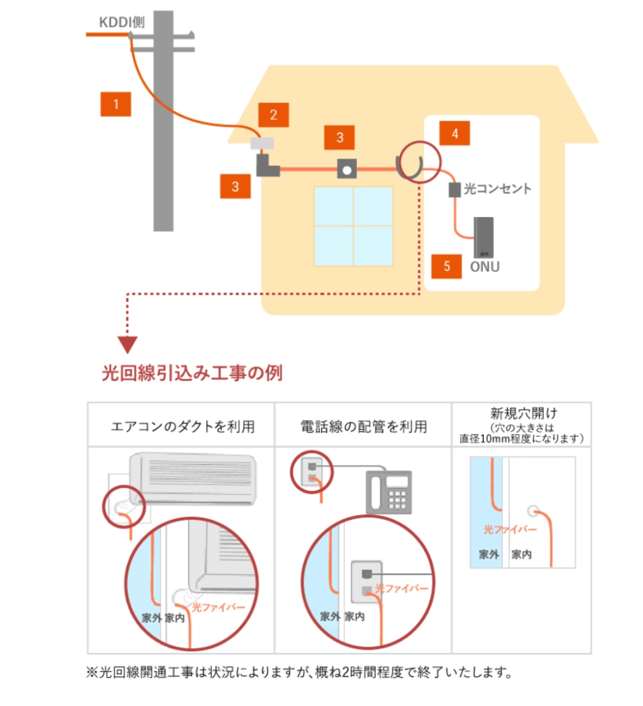 戸建てタイプの工事内容と方法