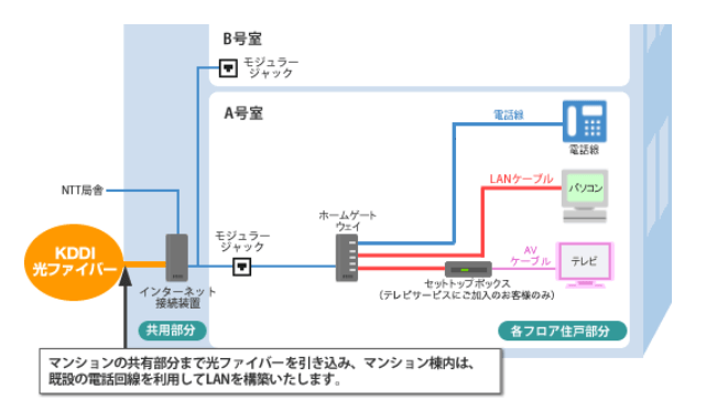 auひかりマンションタイプの工事内容説明画像