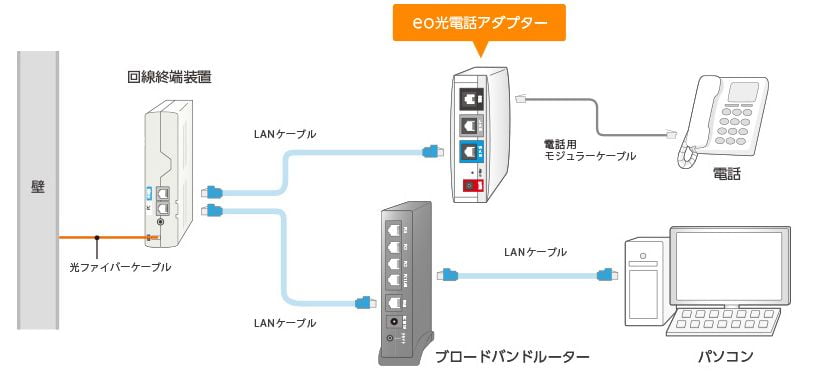 eo光電話アダプターの設置図